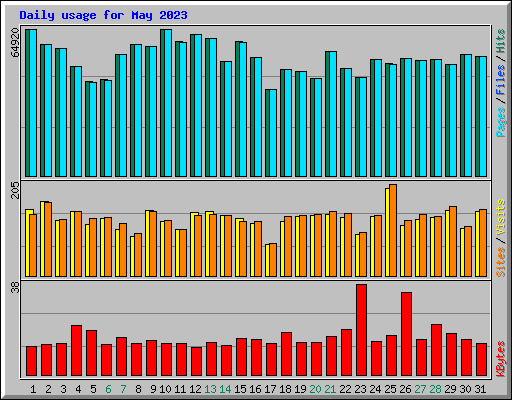 Daily usage for May 2023