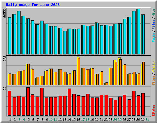 Daily usage for June 2023