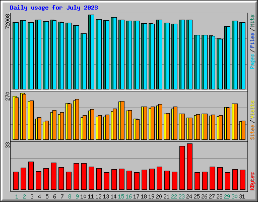 Daily usage for July 2023