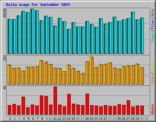 Daily usage for September 2023