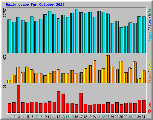 Daily usage for October 2023