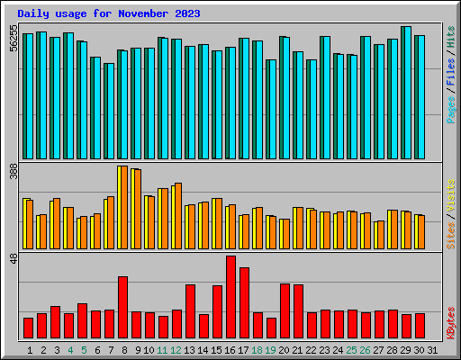 Daily usage for November 2023