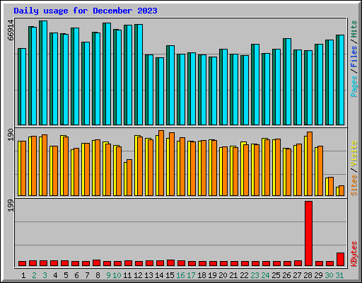 Daily usage for December 2023