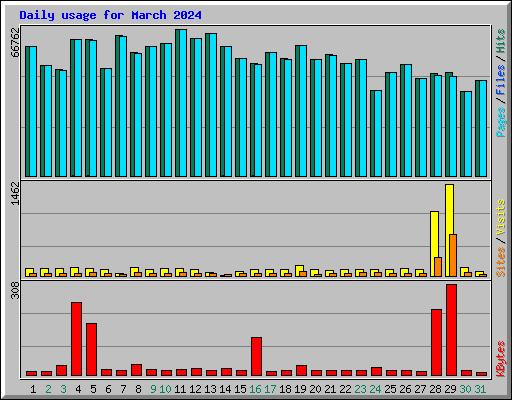 Daily usage for March 2024