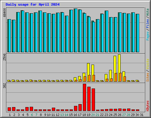 Daily usage for April 2024