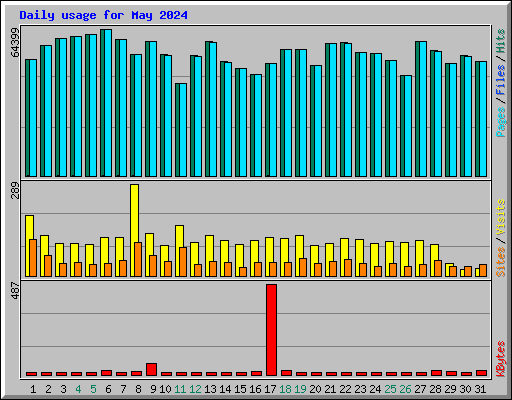Daily usage for May 2024