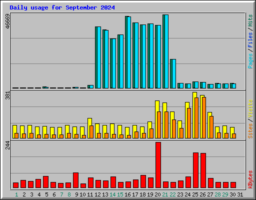 Daily usage for September 2024