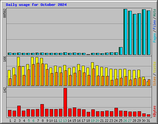 Daily usage for October 2024