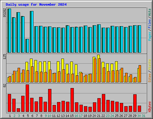 Daily usage for November 2024