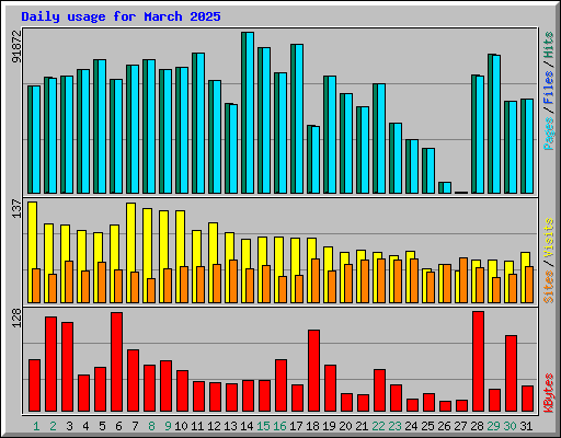Daily usage for March 2025