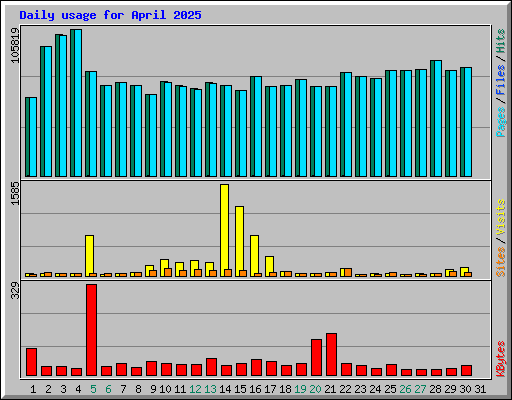 Daily usage for April 2025