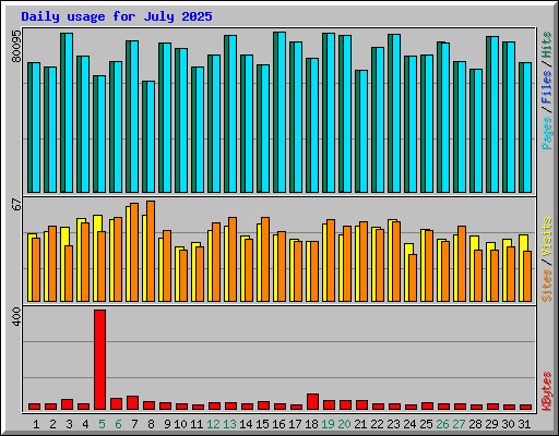 Daily usage for July 2025