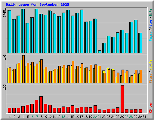 Daily usage for September 2025