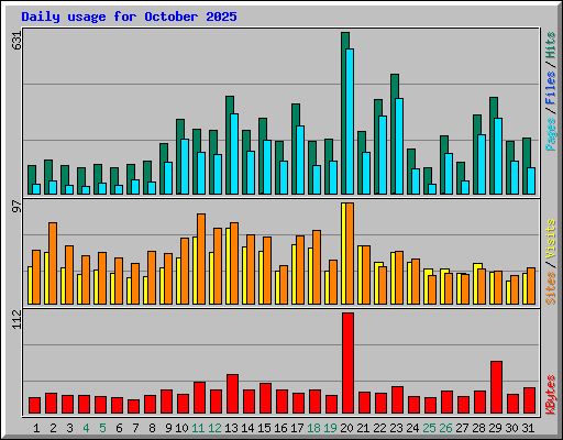 Daily usage for October 2025