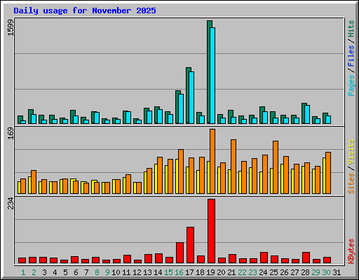 Daily usage for November 2025