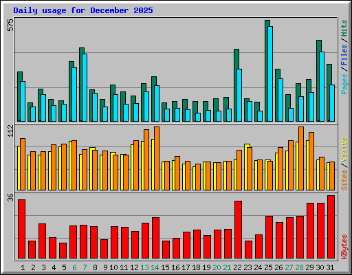Daily usage for December 2025