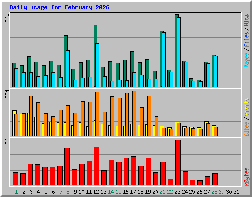 Daily usage for February 2026
