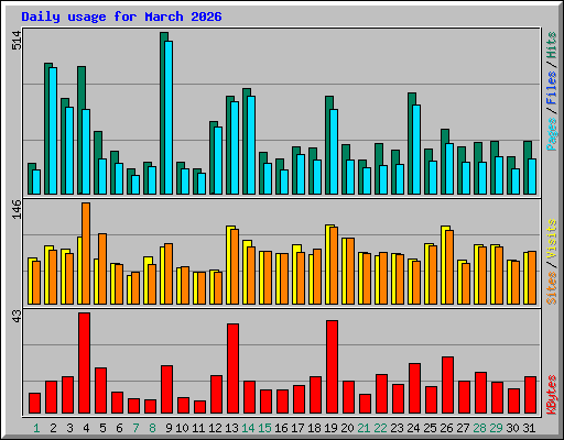 Daily usage for March 2026