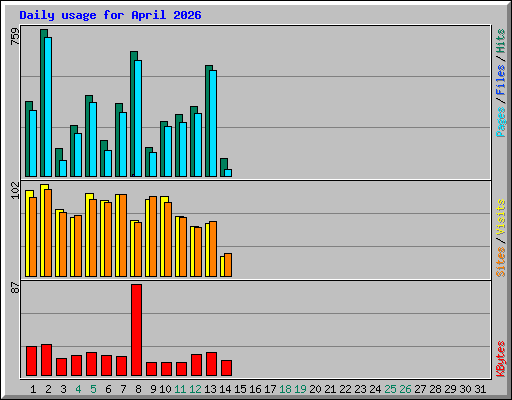 Daily usage for April 2026