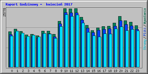 Raport Godzinowy -  kwiecie� 2017