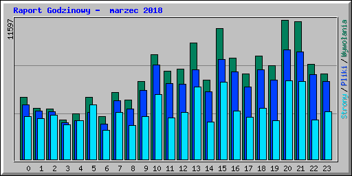 Raport Godzinowy -  marzec 2018