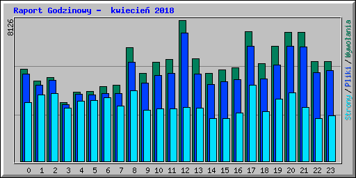 Raport Godzinowy -  kwiecie� 2018