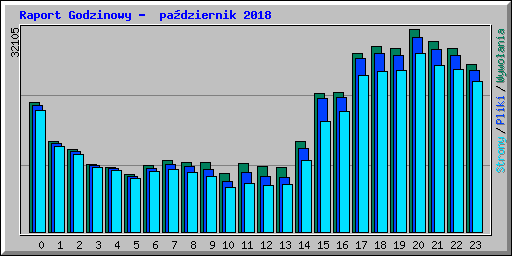 Raport Godzinowy -  pa�dziernik 2018