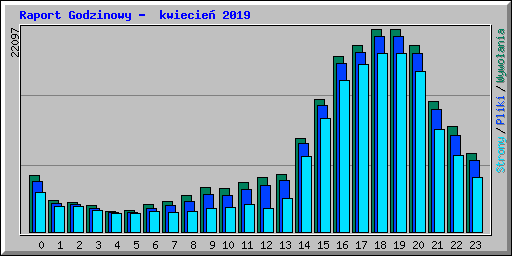 Raport Godzinowy -  kwiecie� 2019