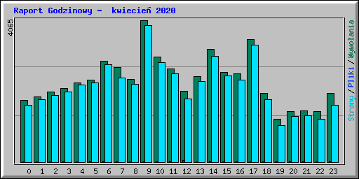 Raport Godzinowy -  kwiecie� 2020