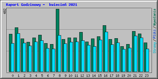 Raport Godzinowy -  kwiecie� 2021