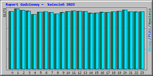 Raport Godzinowy -  kwiecie� 2022