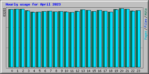 Hourly usage for April 2023
