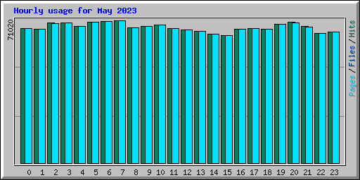 Hourly usage for May 2023