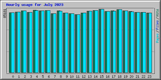 Hourly usage for July 2023