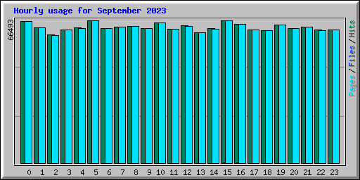 Hourly usage for September 2023