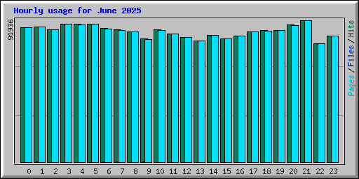 Hourly usage for June 2025
