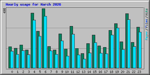 Hourly usage for March 2026