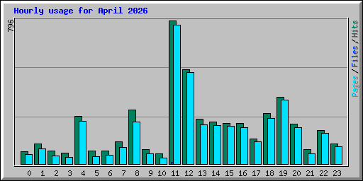 Hourly usage for April 2026