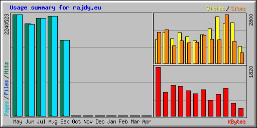 Usage summary for rajdy.eu